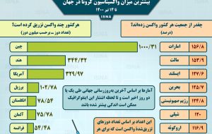 اینفوگرافیک / واکسیناسیون کرونا در جهان تا ۱۴ تیر