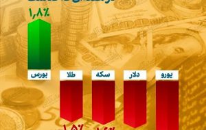 بورس دوباره تنها بازار مثبت هفته شد / بازار ارز و طلا روی مدار نزولی