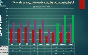 داروسازی ابوریحان قله‌های تولید و فروش نیم‌قرن را یک‌به‌یک فتح کرد