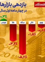 در چهارماهه امسال کدام بازار سود‌آور بود؟ / خریداران سکه متحمل بیشترین زیان