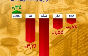 در چهارماهه امسال کدام بازار سود‌آور بود؟ / خریداران سکه متحمل بیشترین زیان