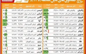 مقایسه صندوق‌ های سرمایه‌ گذاری قابل معامله / هفته خوب سهامی‌ ها با چاشنی افت دارا یکم و پالایش