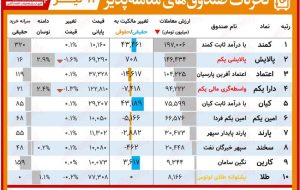 گزارش روزانه صندوق های ETF‌(۱۳تیر ۱۴۰۰) / سقوط معاملات صندوق‌ها به زیر هزار میلیارد تومان!