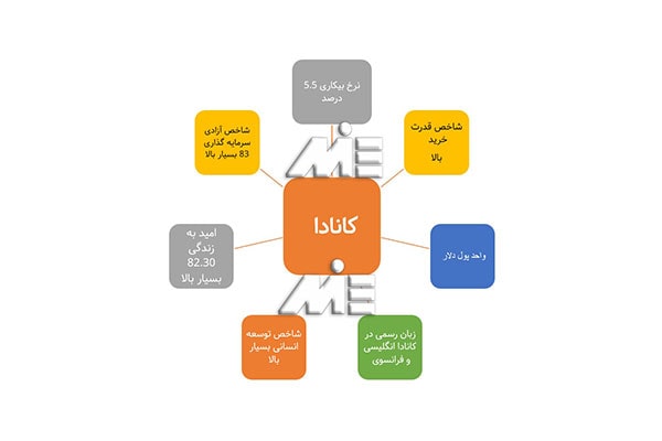 عواملی که باید هنگام سرمایه گذاری در کانادا در نظر بگیرید 