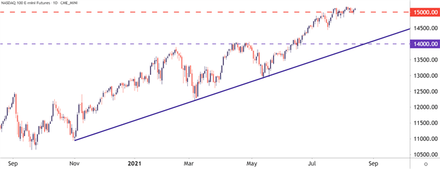 نمودار Nasdaq 100