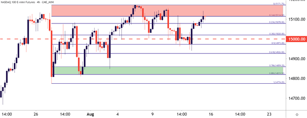 نمودار Nasdaq 100