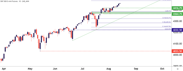 نمودار S&P 500