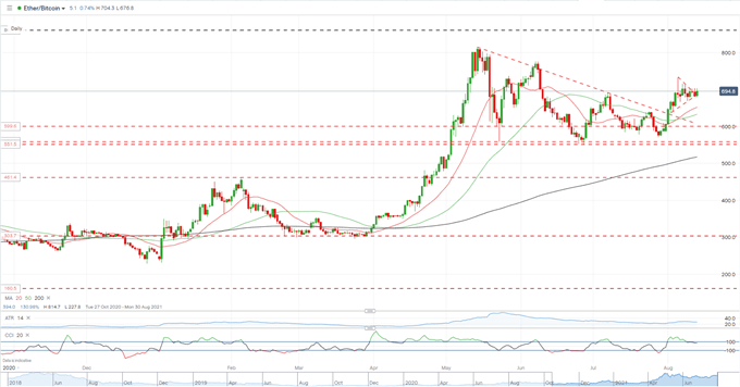 گسترش ETH/BTC