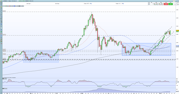 نمودار ETH/USD