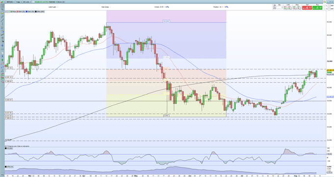 نمودار BTC/USD