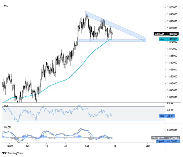 نمودار GBPAUD 