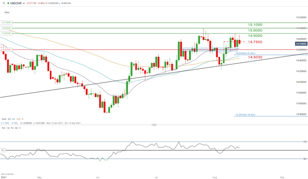 نمودار USD/ZAR