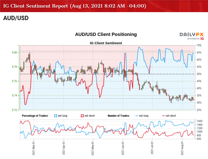 تصویر احساس مشتری IG برای نرخ AUD/USD