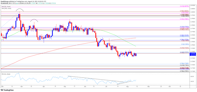 تصویر نمودار نرخ روزانه AUD/USD