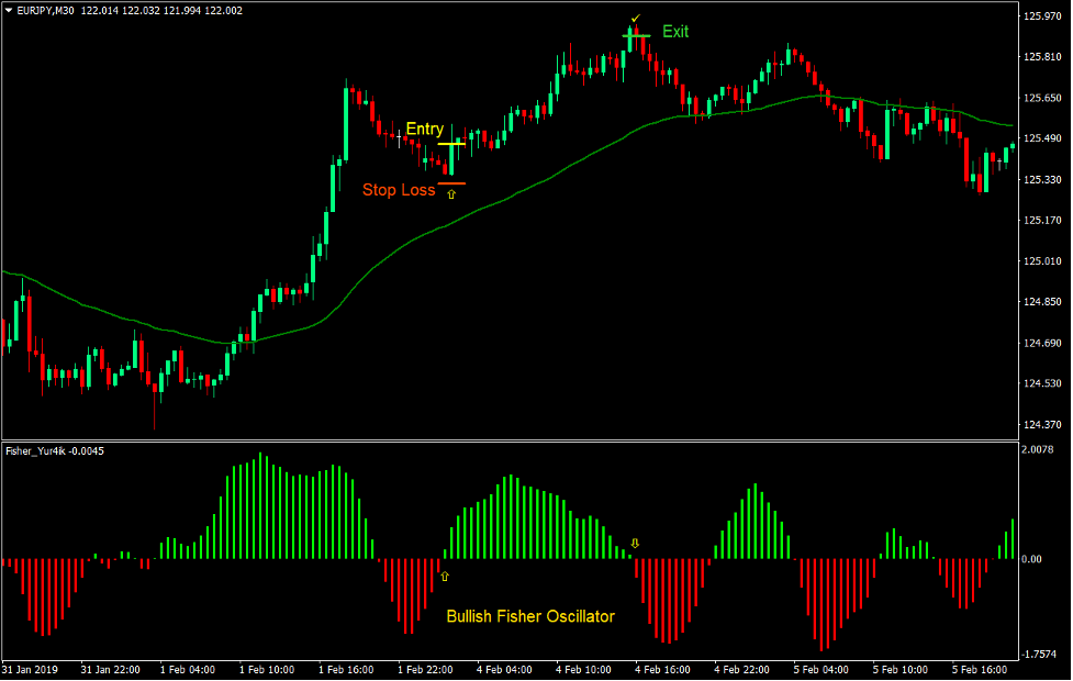 استراتژی معاملات فارکس Fisher Retrace 2