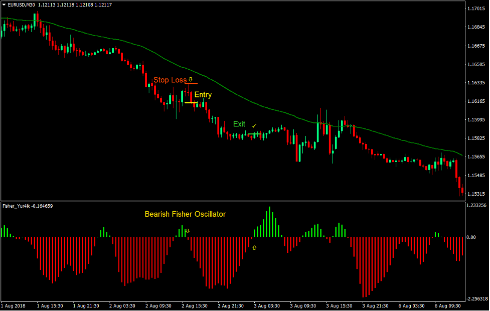 استراتژی معاملات فارکس Fisher Retrace 3