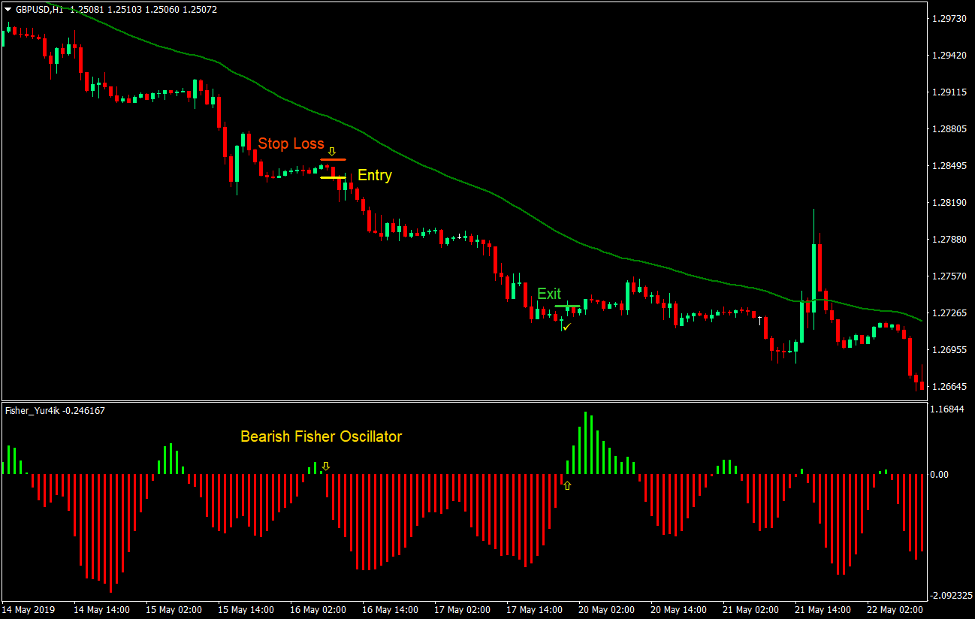 استراتژی معاملات فارکس Fisher Retrace 4