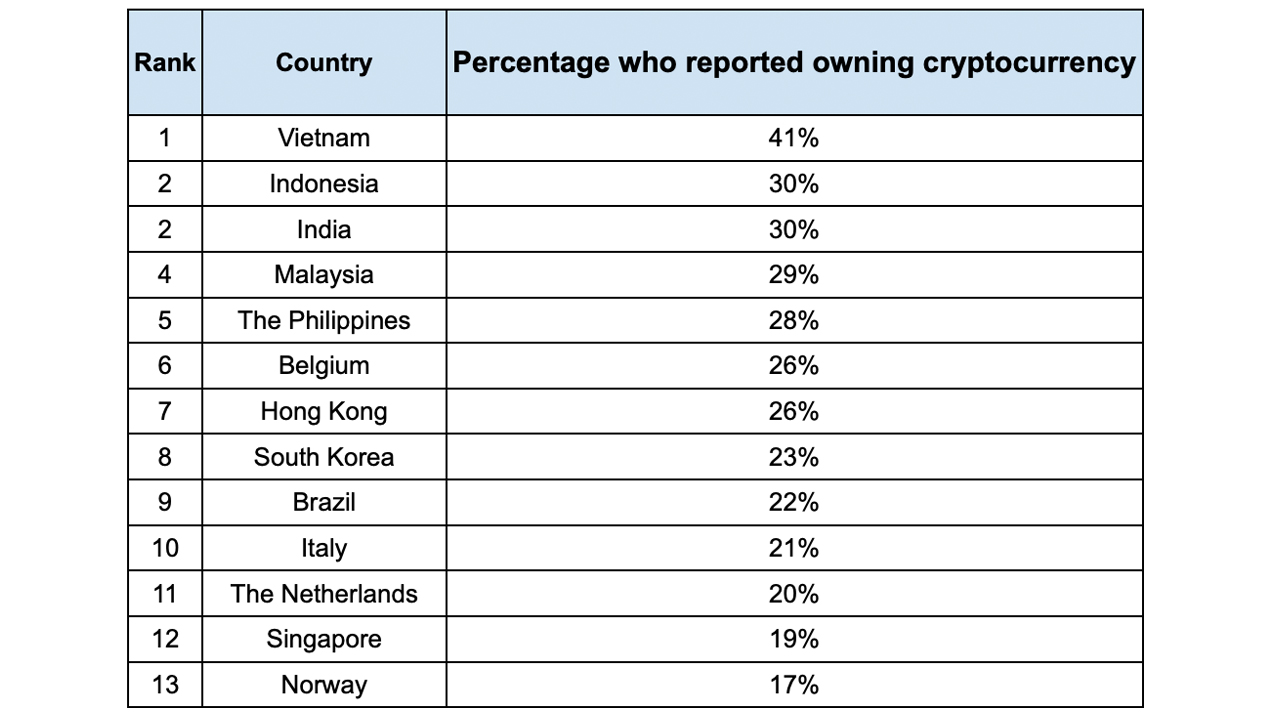 نظرسنجی فایندر نشان می دهد ویتنام دارای بالاترین درصد مالکیت رمزنگاری در سراسر جهان است