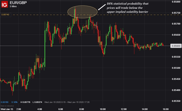 نمودار قیمت EURGBP مثال استراتژی معاملات نوسانات ضمنی