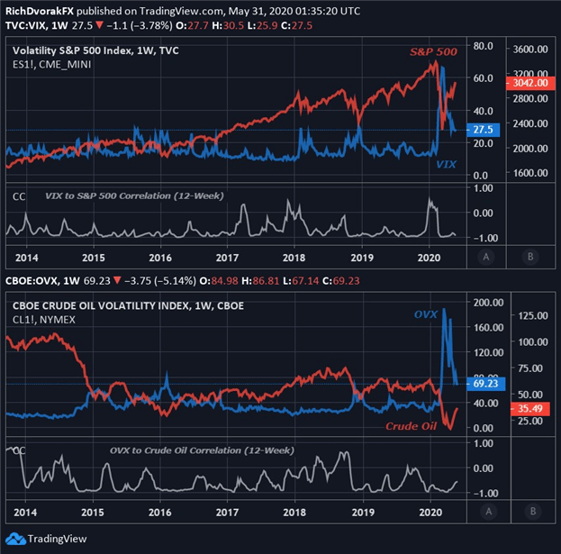 نمودار قیمت نوسانات ضمنی S&P 500 VIX و نفت خام OVX