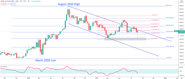 پیش بینی قیمت طلا: بازیابی طلا از Flash Crash ، 1800 دلار همچنان بحرانی است