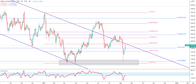 پیش بینی قیمت طلا: بازیابی طلا از Flash Crash ، 1800 دلار همچنان بحرانی است