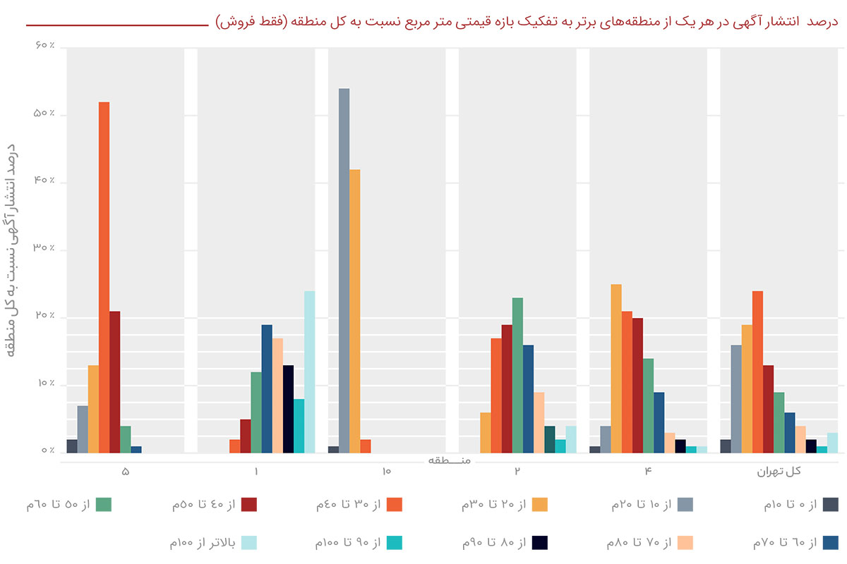 ۱۱۹ درصد افزایش قیمت مسکن در بهار ۱۴۰۰