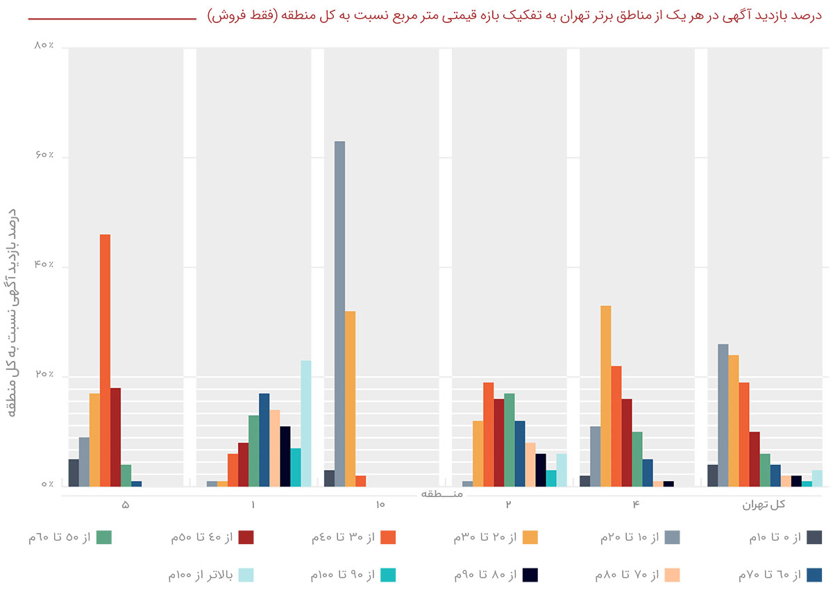۱۱۹ درصد افزایش قیمت مسکن در بهار ۱۴۰۰