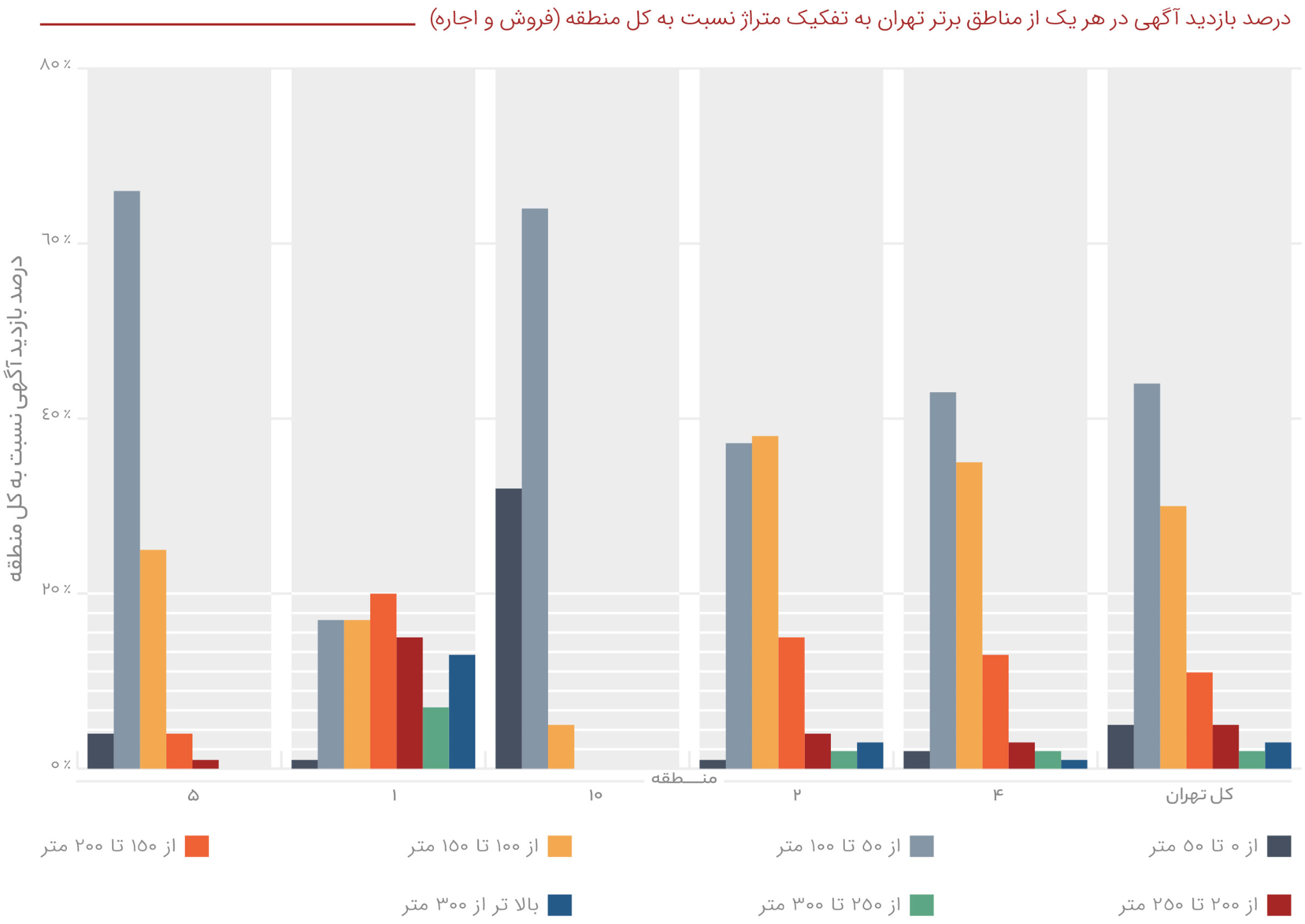 ۱۱۹ درصد افزایش قیمت مسکن در بهار ۱۴۰۰