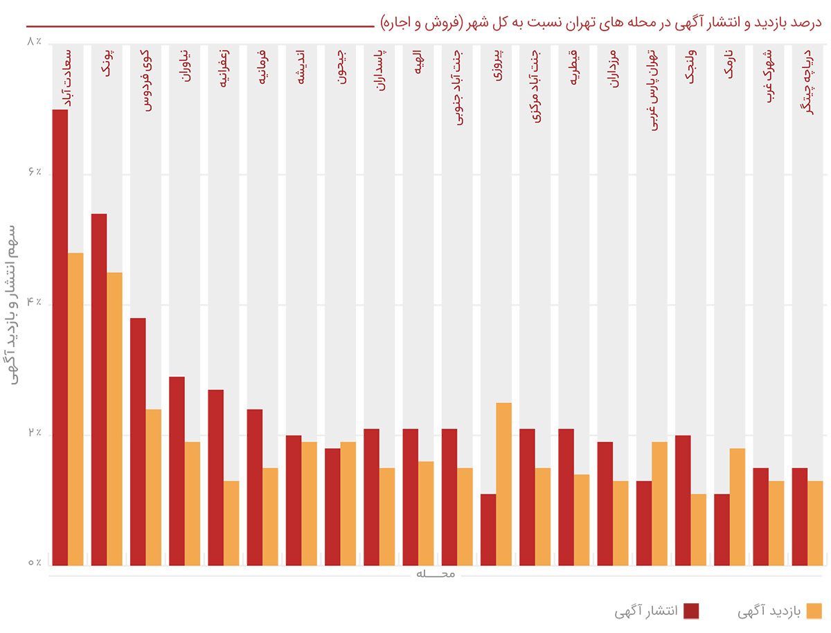 ۱۱۹ درصد افزایش قیمت مسکن در بهار ۱۴۰۰
