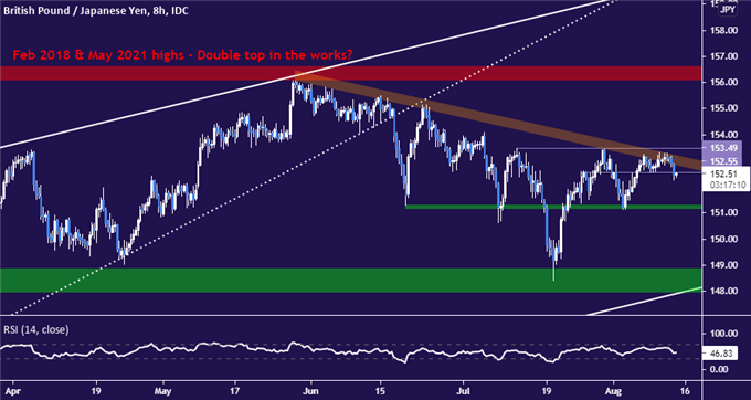 پوند انگلیس در برابر ین ژاپن - نمودار 8 ساعته GBP/JPY