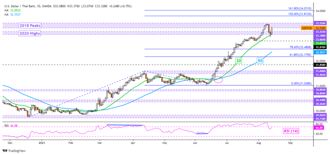 تجزیه و تحلیل دلار آمریکا برای هفته آینده: USD/SGD ، USD/THB ، USD/IDR ، USD/PHP