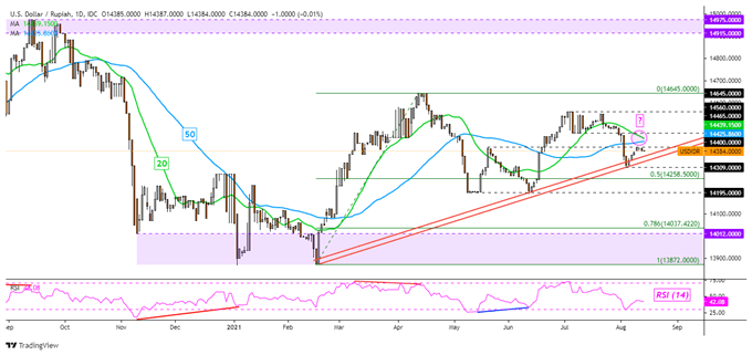 تجزیه و تحلیل دلار آمریکا برای هفته آینده: USD/SGD ، USD/THB ، USD/IDR ، USD/PHP