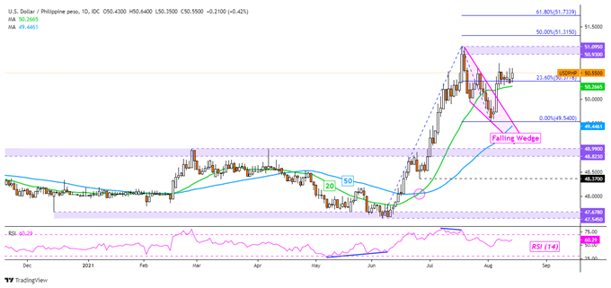 تجزیه و تحلیل دلار آمریکا برای هفته آینده: USD/SGD ، USD/THB ، USD/IDR ، USD/PHP