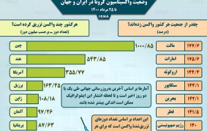 اینفوگرافیک / واکسیناسیون کرونا در ایران و جهان تا ۲۵ مرداد