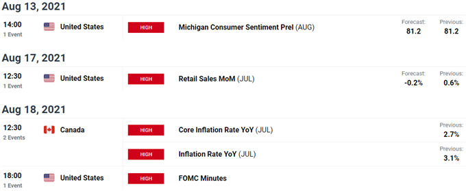 تقویم اقتصادی ایالات متحده / کانادا - USD / CAD رویداد هفتگی خطر