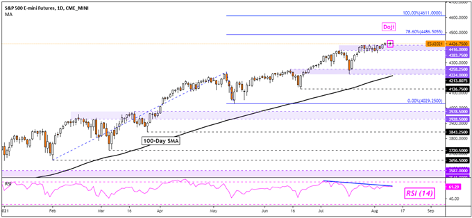 داوجونز ، پیش بینی S & P 500: تعصب معاملات معکوس صعودی همچنان در تمرکز است