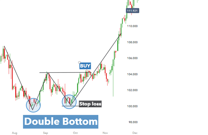 الگوی نمودار دو پایین برای USDJPY در تجزیه و تحلیل فنی