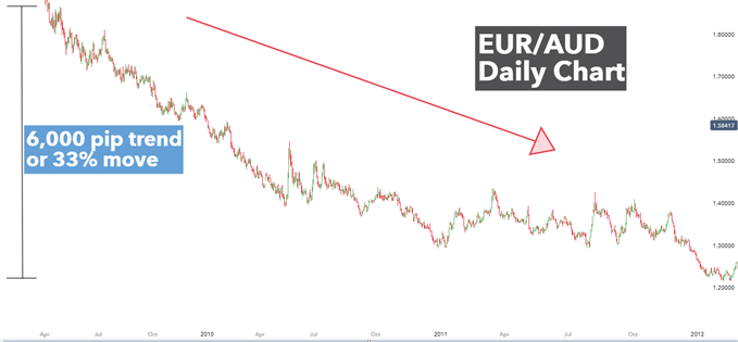 نمودار روزانه EUR/AUD روند نزولی قوی را نشان می دهد