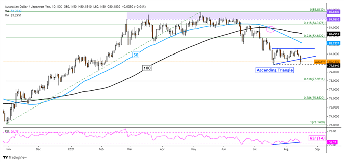 چشم انداز ین ژاپن: USD/JPY بر روی داده های نرم ایالات متحده و چین کاهش می یابد.  AUD/JPY Eyed