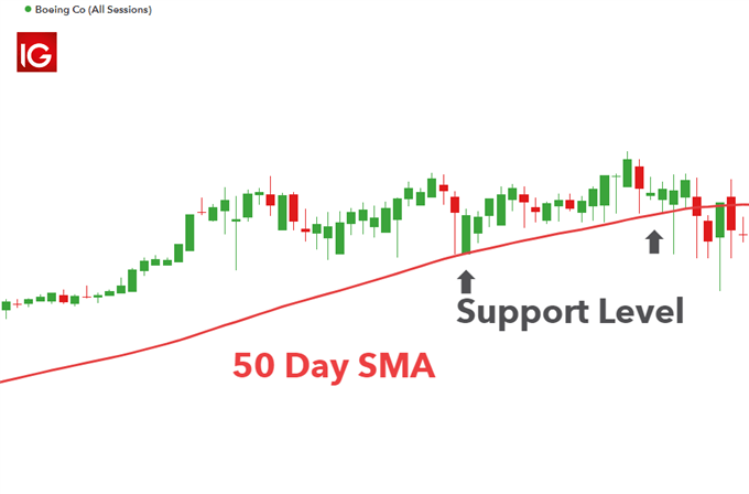 نمودار قیمت بوئینگ با SMA 50 روزه