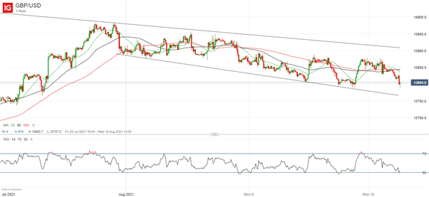 پوند انگلیس (GBP) چشم انداز قیمت: GBP/USD با وجود داده های قوی مشاغل در بریتانیا آسان می شود