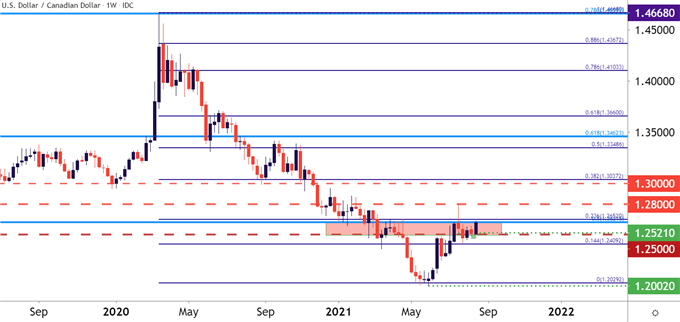 نمودار قیمت USDCAD هفتگی