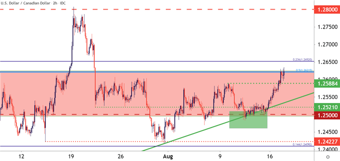 نمودار قیمت USDCAD دو ساعته