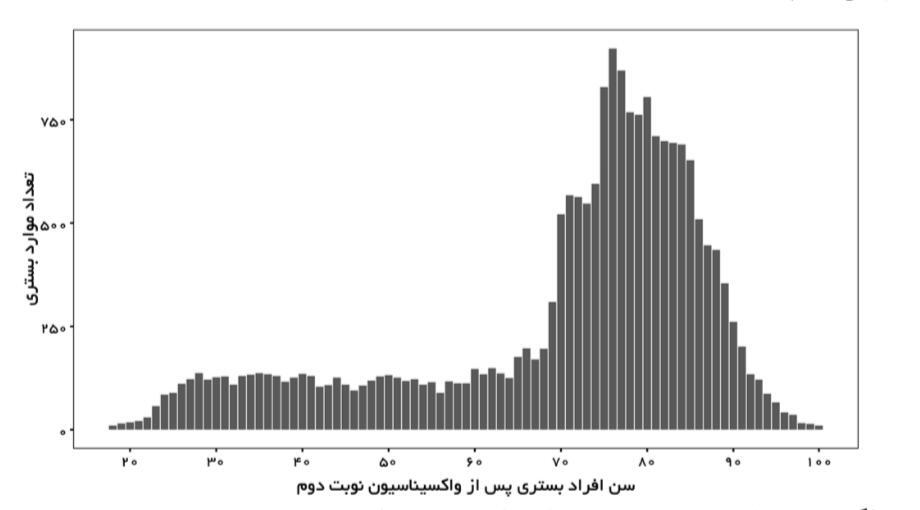 نمودارهایی که تاثیر واکسیناسیون را نشان می‌دهند/ چند نفر در ایران پس از واکسن فوت شده‌اند؟
