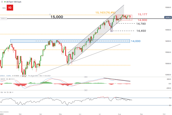 نمودار روزانه Nasdaq US Tech Daily