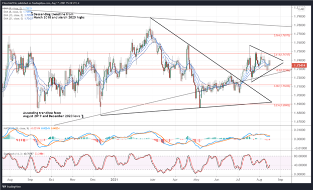 تجزیه و تحلیل فنی پوند انگلیس: نرخ GBP/AUD ، GBP/CAD ، GBP/NZD