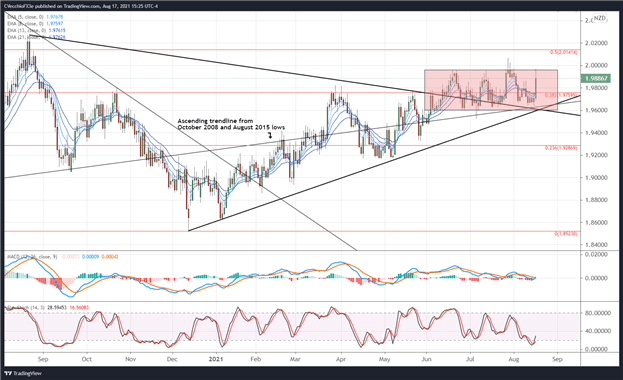 تجزیه و تحلیل فنی پوند انگلیس: نرخ GBP/AUD ، GBP/CAD ، GBP/NZD