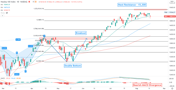 Nasdaq 100 به عنوان خانم خرده فروشی ، آسیا و اقیانوسیه عقب نشینی می کند تا کمتر شود