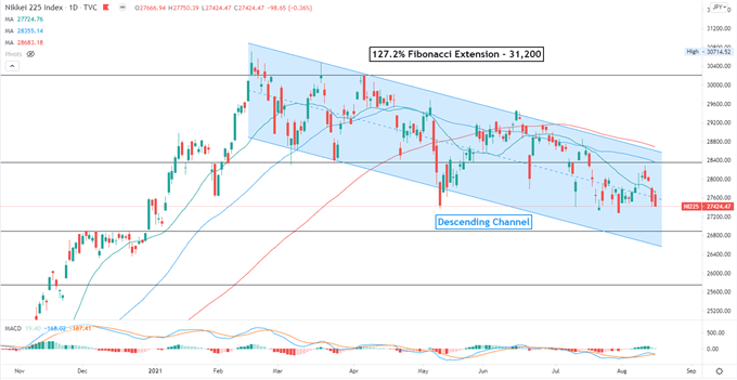 Nasdaq 100 به عنوان خانم خرده فروشی ، آسیا و اقیانوسیه عقب نشینی می کند تا کمتر شود